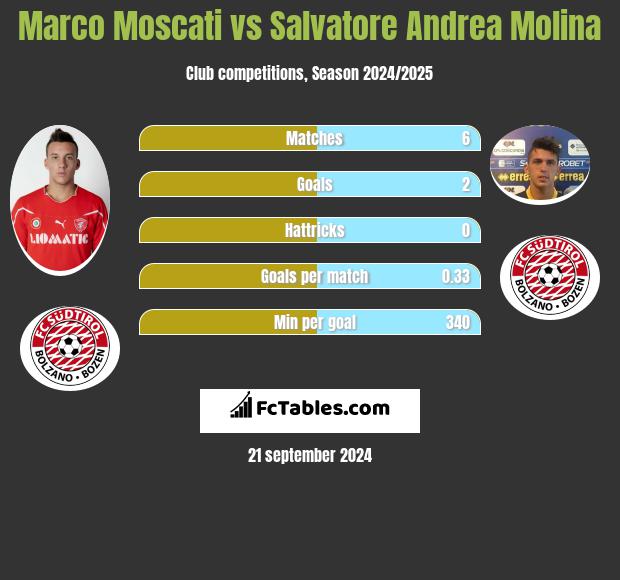 Marco Moscati vs Salvatore Andrea Molina h2h player stats