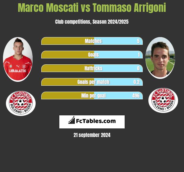 Marco Moscati vs Tommaso Arrigoni h2h player stats