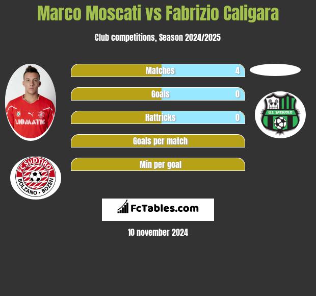 Marco Moscati vs Fabrizio Caligara h2h player stats