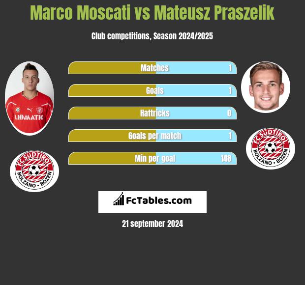 Marco Moscati vs Mateusz Praszelik h2h player stats