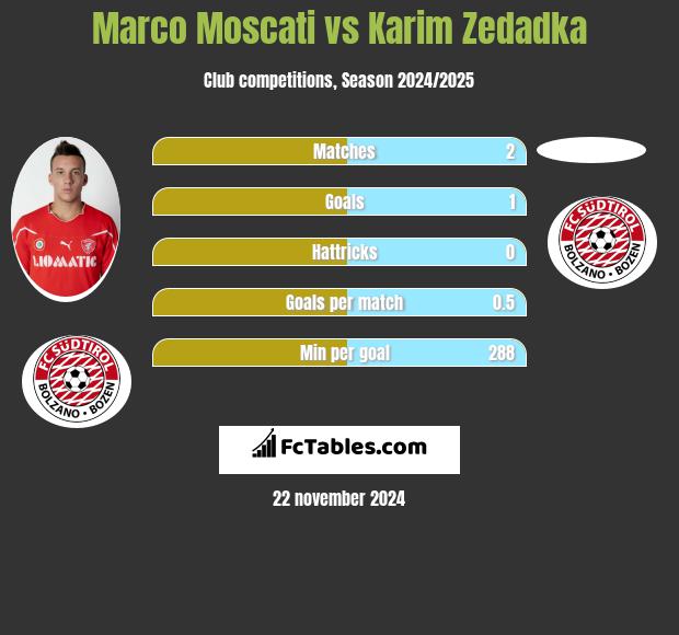 Marco Moscati vs Karim Zedadka h2h player stats