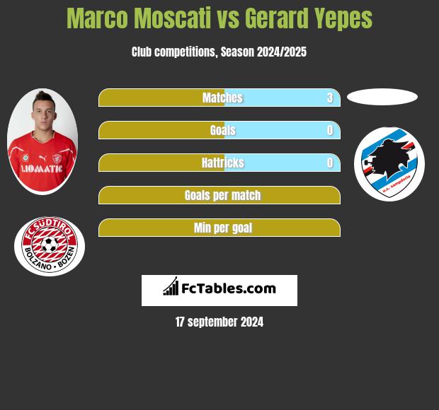 Marco Moscati vs Gerard Yepes h2h player stats