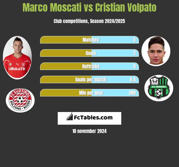 Marco Moscati vs Cristian Volpato h2h player stats