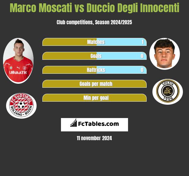 Marco Moscati vs Duccio Degli Innocenti h2h player stats