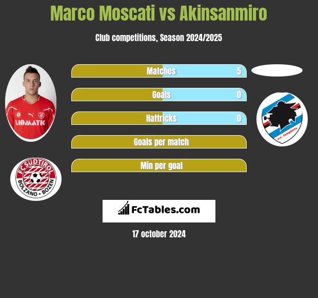 Marco Moscati vs Akinsanmiro h2h player stats