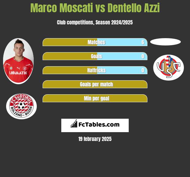 Marco Moscati vs Dentello Azzi h2h player stats