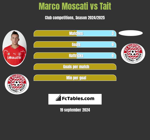 Marco Moscati vs Tait h2h player stats