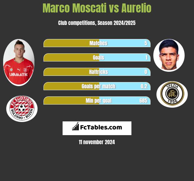 Marco Moscati vs Aurelio h2h player stats