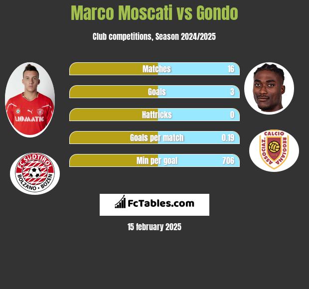 Marco Moscati vs Gondo h2h player stats