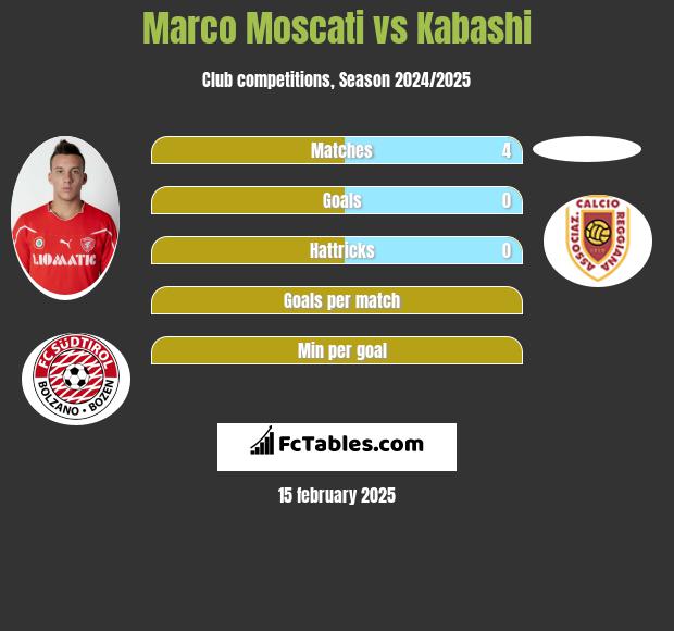 Marco Moscati vs Kabashi h2h player stats