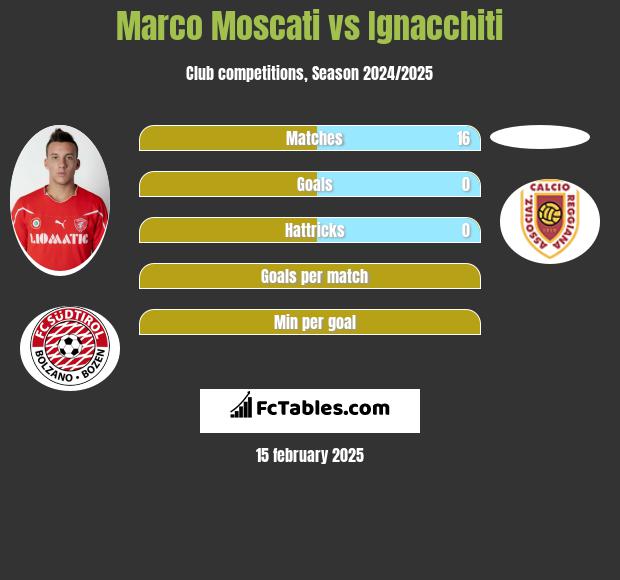 Marco Moscati vs Ignacchiti h2h player stats