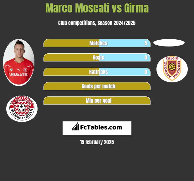 Marco Moscati vs Girma h2h player stats