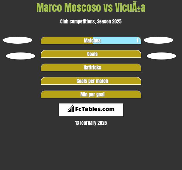 Marco Moscoso vs VicuÃ±a h2h player stats