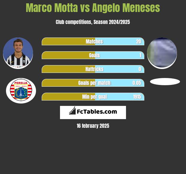 Marco Motta vs Angelo Meneses h2h player stats