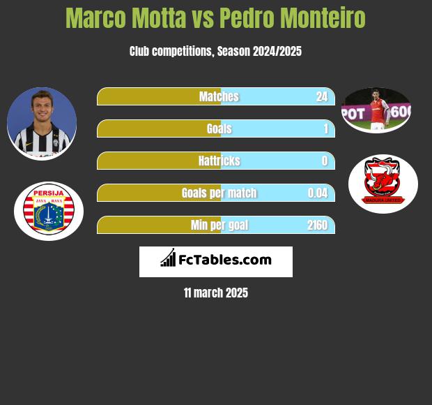 Marco Motta vs Pedro Monteiro h2h player stats