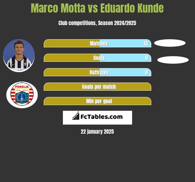 Marco Motta vs Eduardo Kunde h2h player stats