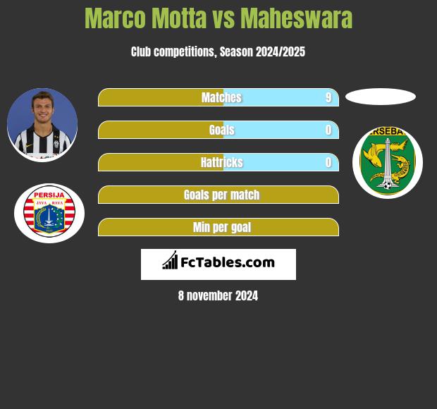 Marco Motta vs Maheswara h2h player stats