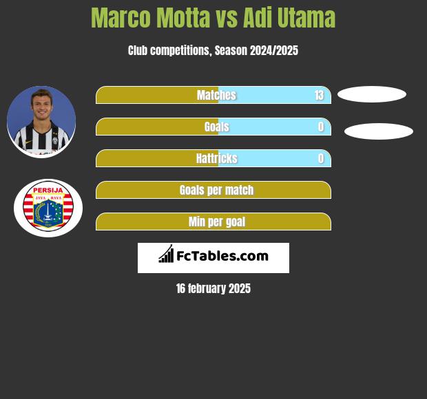 Marco Motta vs Adi Utama h2h player stats