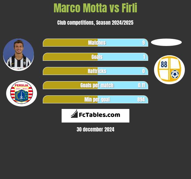 Marco Motta vs Firli h2h player stats