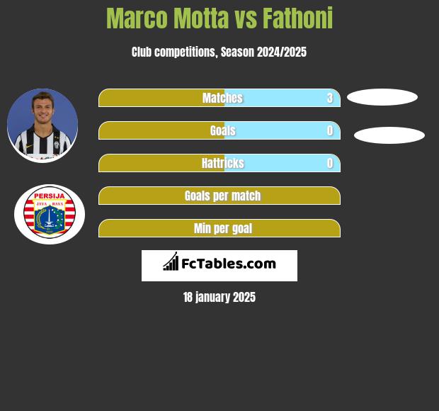 Marco Motta vs Fathoni h2h player stats