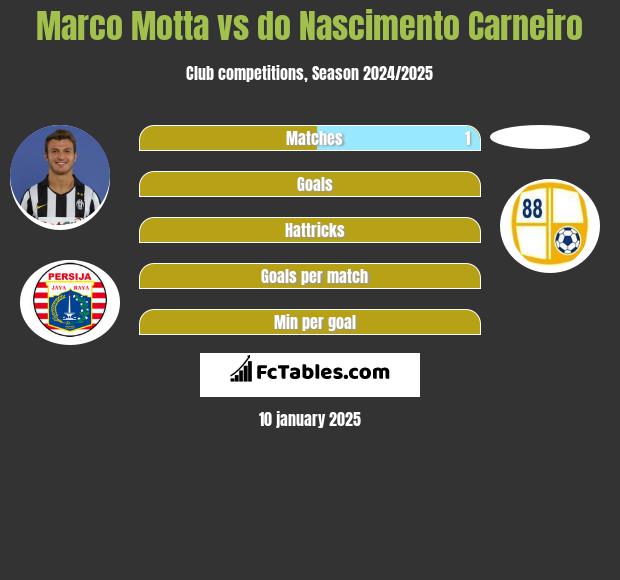 Marco Motta vs do Nascimento Carneiro h2h player stats