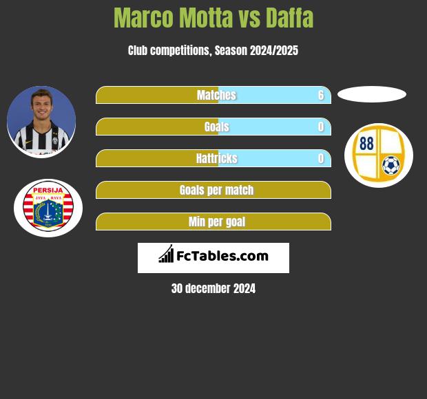 Marco Motta vs Daffa h2h player stats