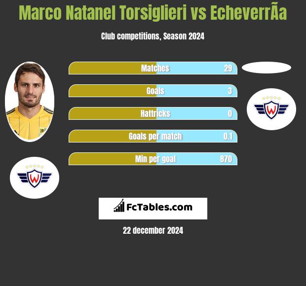 Marco Natanel Torsiglieri vs EcheverrÃ­a h2h player stats