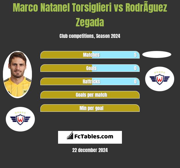 Marco Natanel Torsiglieri vs RodrÃ­guez Zegada h2h player stats