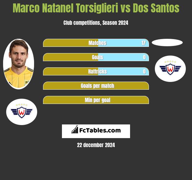 Marco Natanel Torsiglieri vs Dos Santos h2h player stats