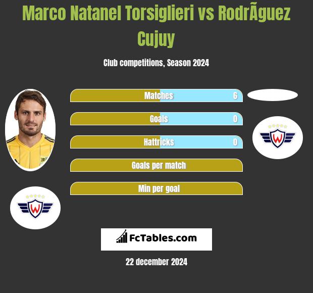 Marco Natanel Torsiglieri vs RodrÃ­guez Cujuy h2h player stats