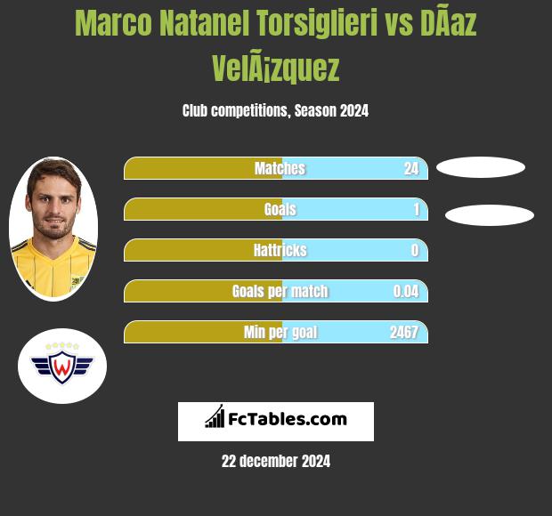 Marco Natanel Torsiglieri vs DÃ­az VelÃ¡zquez h2h player stats