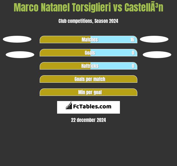 Marco Natanel Torsiglieri vs CastellÃ³n h2h player stats