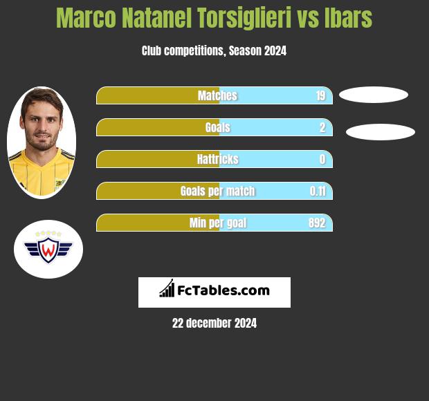 Marco Natanel Torsiglieri vs Ibars h2h player stats