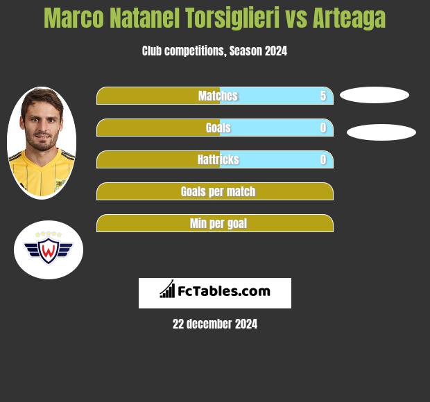 Marco Natanel Torsiglieri vs Arteaga h2h player stats