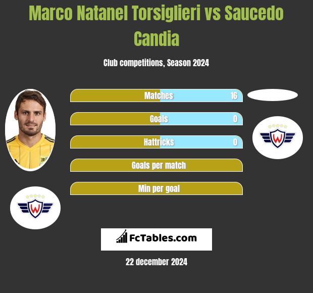 Marco Natanel Torsiglieri vs Saucedo Candia h2h player stats