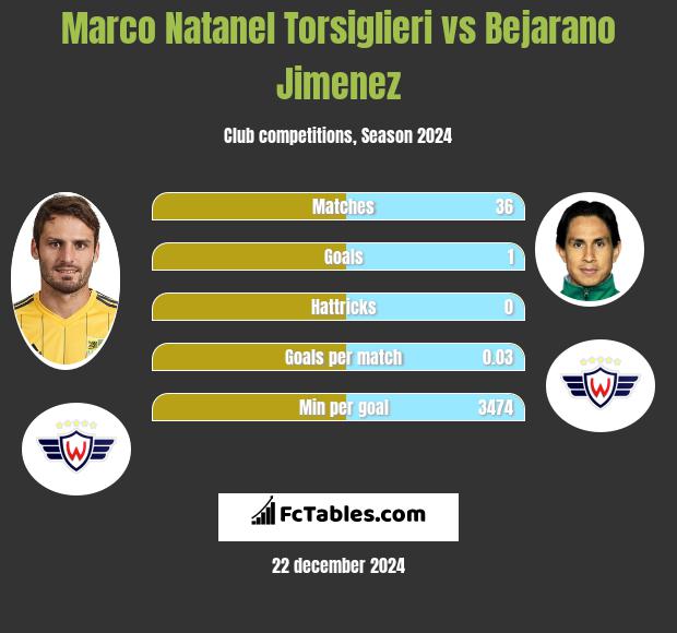 Marco Natanel Torsiglieri vs Bejarano Jimenez h2h player stats