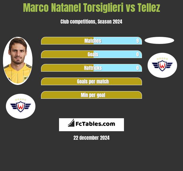 Marco Natanel Torsiglieri vs Tellez h2h player stats