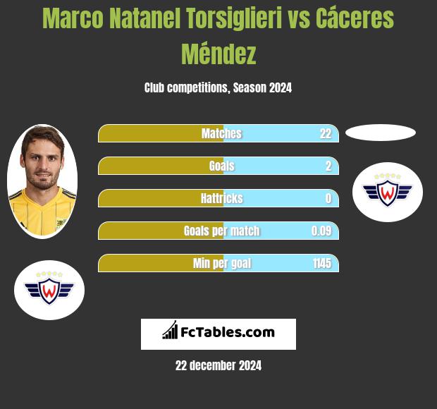 Marco Natanel Torsiglieri vs Cáceres Méndez h2h player stats