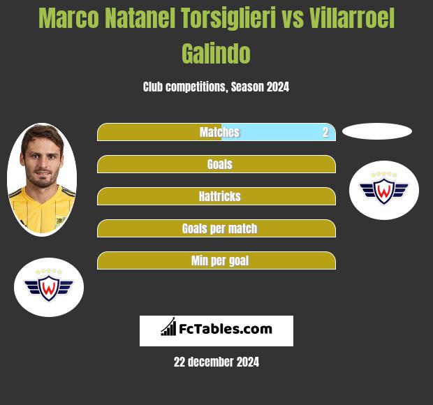 Marco Natanel Torsiglieri vs Villarroel Galindo h2h player stats