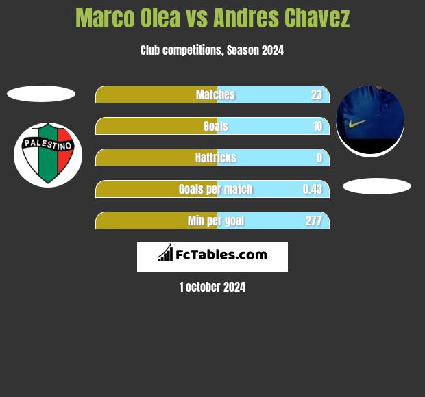 Marco Olea vs Andres Chavez h2h player stats