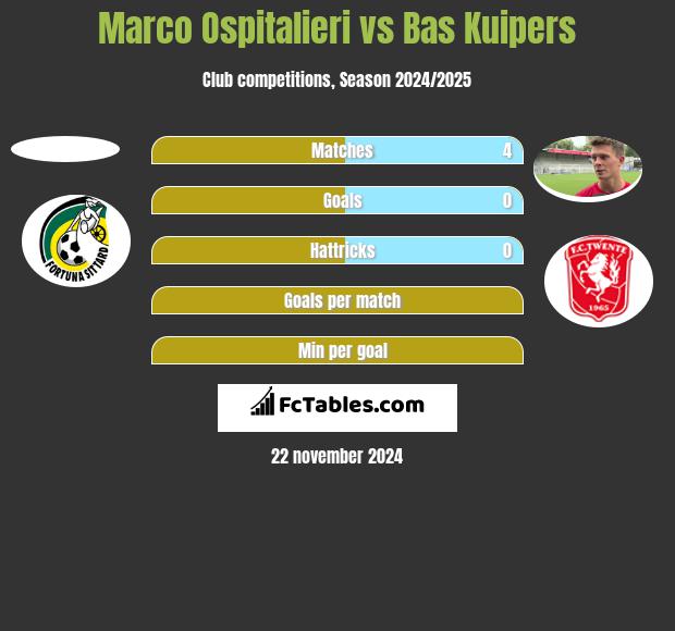 Marco Ospitalieri vs Bas Kuipers h2h player stats