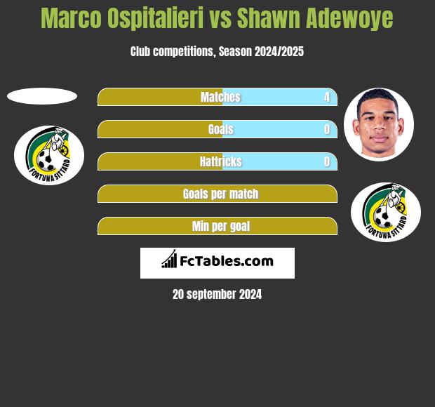 Marco Ospitalieri vs Shawn Adewoye h2h player stats