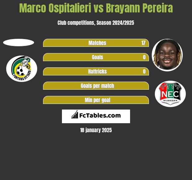 Marco Ospitalieri vs Brayann Pereira h2h player stats