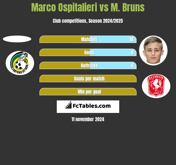 Marco Ospitalieri vs M. Bruns h2h player stats