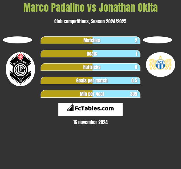 Marco Padalino vs Jonathan Okita h2h player stats