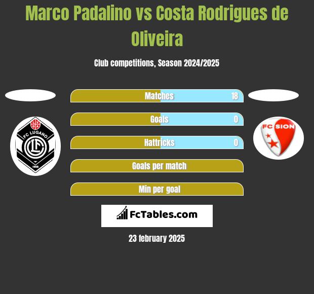 Marco Padalino vs Costa Rodrigues de Oliveira h2h player stats