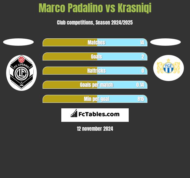 Marco Padalino vs Krasniqi h2h player stats