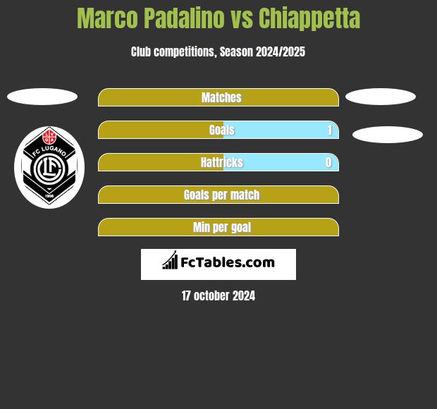 Marco Padalino vs Chiappetta h2h player stats