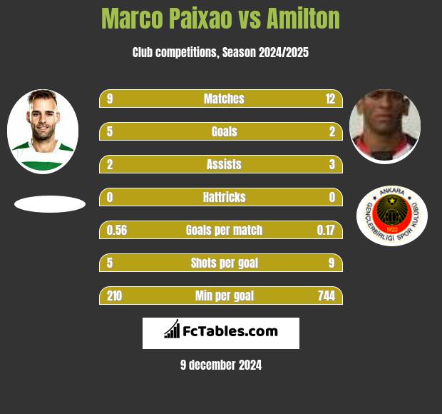 Marco Paixao vs Amilton h2h player stats