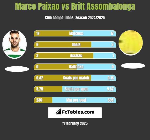 Marco Paixao vs Britt Assombalonga h2h player stats